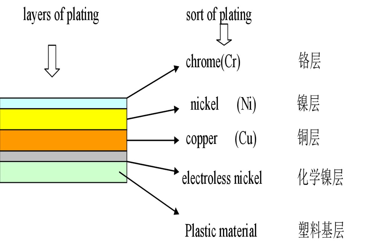 https://www.cheeyuenst.com/plastic-chrome-plating/