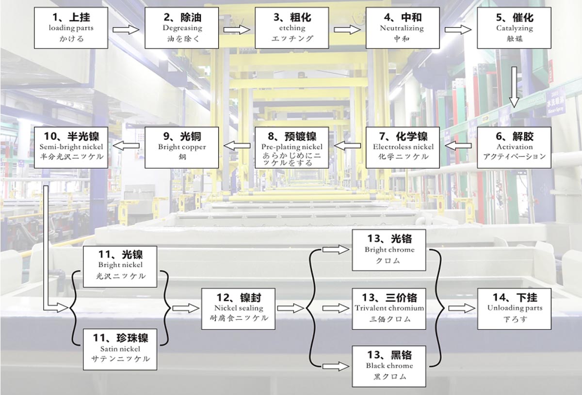 https://www.cheeyuenst.com/plastic-chrome-plating/